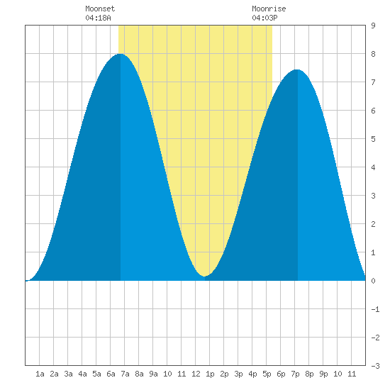 SE Paradise Island tide chart for Monday, November 3, 2025