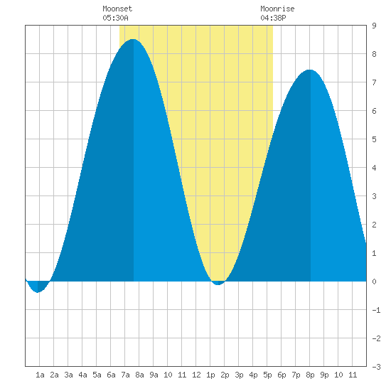 SE Paradise Island tide chart for Tuesday, November 4, 2025
