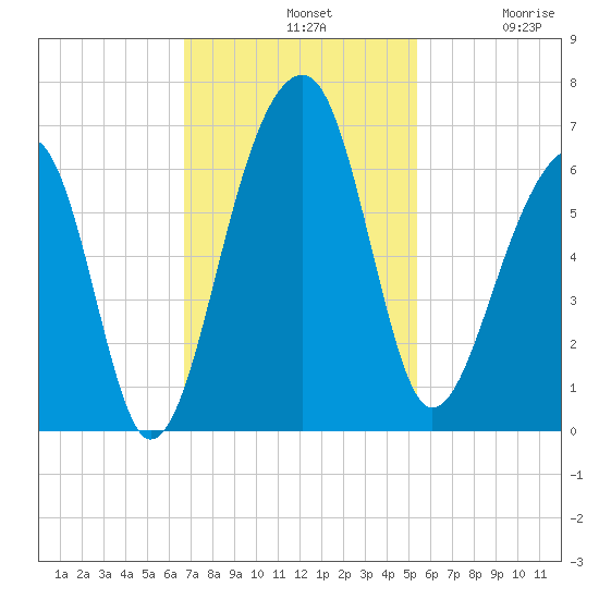 SE Paradise Island tide chart for Sunday, November 9, 2025