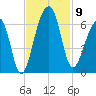 SE Paradise Island tide chart for Sunday, November 9, 2025