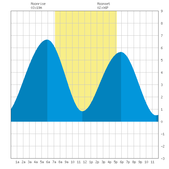 SE Paradise Island tide chart for Monday, December 15, 2025