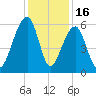 SE Paradise Island tide chart for Tuesday, December 16, 2025