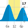 SE Paradise Island tide chart for Wednesday, December 17, 2025