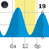 SE Paradise Island tide chart for Friday, December 19, 2025