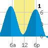 SE Paradise Island tide chart for Monday, December 1, 2025