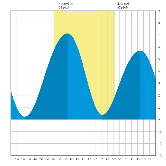 SE Paradise Island tide chart for Saturday, December 20, 2025