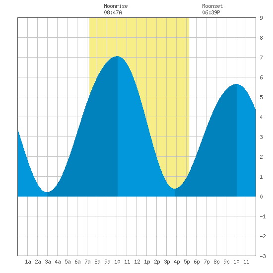 SE Paradise Island tide chart for Sunday, December 21, 2025