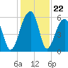 SE Paradise Island tide chart for Monday, December 22, 2025