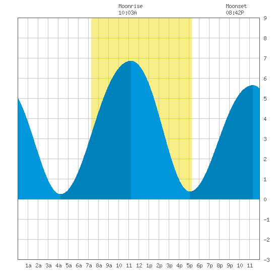 SE Paradise Island tide chart for Tuesday, December 23, 2025