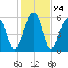 SE Paradise Island tide chart for Wednesday, December 24, 2025