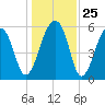 SE Paradise Island tide chart for Thursday, December 25, 2025
