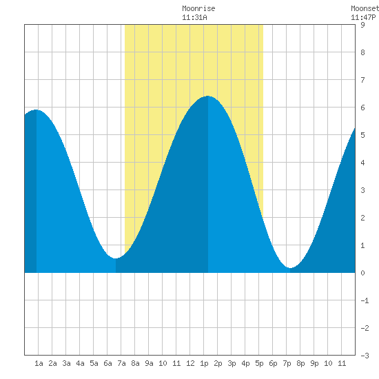 SE Paradise Island tide chart for Friday, December 26, 2025