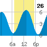 SE Paradise Island tide chart for Friday, December 26, 2025