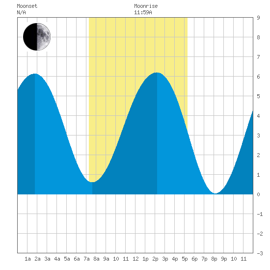 SE Paradise Island tide chart for Saturday, December 27, 2025