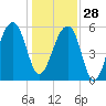 SE Paradise Island tide chart for Sunday, December 28, 2025