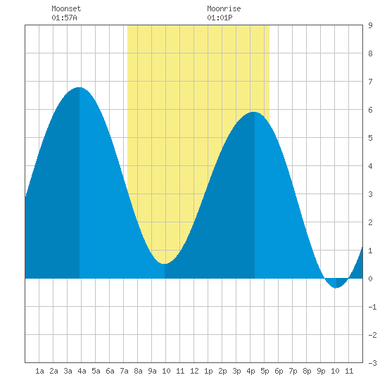 SE Paradise Island tide chart for Monday, December 29, 2025