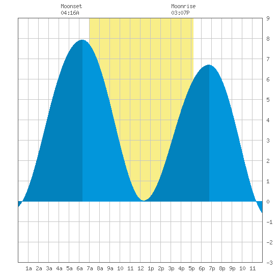 SE Paradise Island tide chart for Tuesday, December 2, 2025