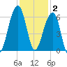 SE Paradise Island tide chart for Tuesday, December 2, 2025