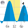 SE Paradise Island tide chart for Thursday, December 4, 2025