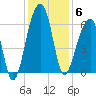 SE Paradise Island tide chart for Saturday, December 6, 2025
