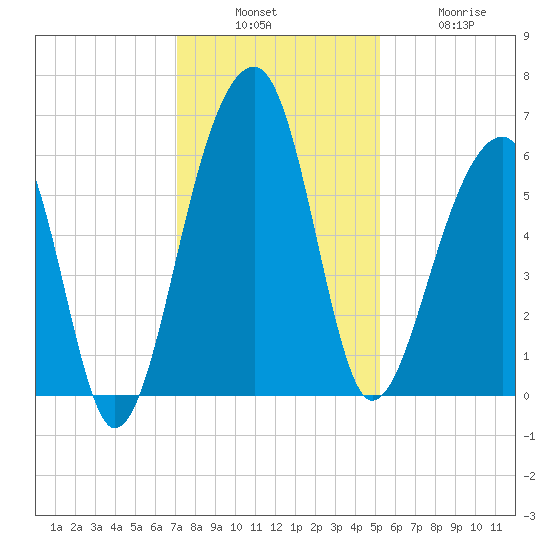 SE Paradise Island tide chart for Sunday, December 7, 2025