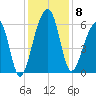 SE Paradise Island tide chart for Monday, December 8, 2025