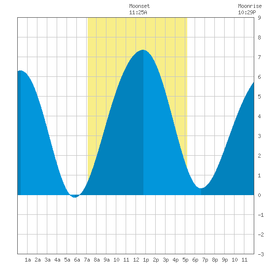 SE Paradise Island tide chart for Tuesday, December 9, 2025