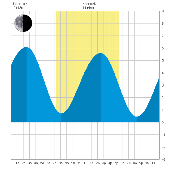 SE Paradise Island tide chart for Saturday, January 10, 2026