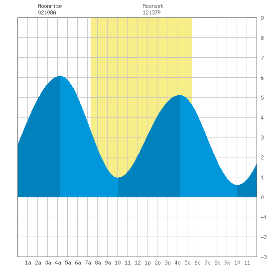 SE Paradise Island tide chart for Monday, January 12, 2026