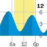SE Paradise Island tide chart for Monday, January 12, 2026
