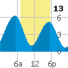 SE Paradise Island tide chart for Tuesday, January 13, 2026