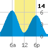 SE Paradise Island tide chart for Wednesday, January 14, 2026