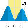SE Paradise Island tide chart for Thursday, January 15, 2026
