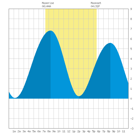 SE Paradise Island tide chart for Saturday, January 17, 2026