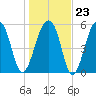 SE Paradise Island tide chart for Friday, January 23, 2026