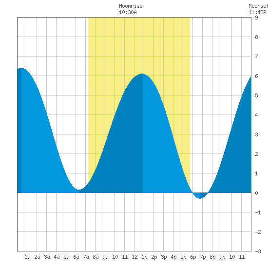 SE Paradise Island tide chart for Saturday, January 24, 2026