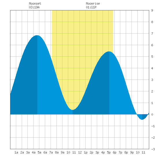 SE Paradise Island tide chart for Wednesday, January 28, 2026