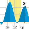 SE Paradise Island tide chart for Friday, January 2, 2026