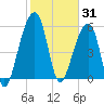 SE Paradise Island tide chart for Saturday, January 31, 2026