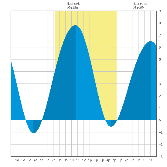 SE Paradise Island tide chart for Monday, January 5, 2026