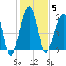 SE Paradise Island tide chart for Monday, January 5, 2026