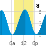 SE Paradise Island tide chart for Thursday, January 8, 2026