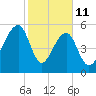 SE Paradise Island tide chart for Wednesday, February 11, 2026