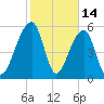 SE Paradise Island tide chart for Saturday, February 14, 2026