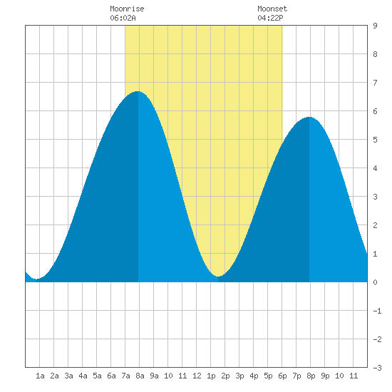 SE Paradise Island tide chart for Sunday, February 15, 2026