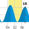 SE Paradise Island tide chart for Monday, February 16, 2026