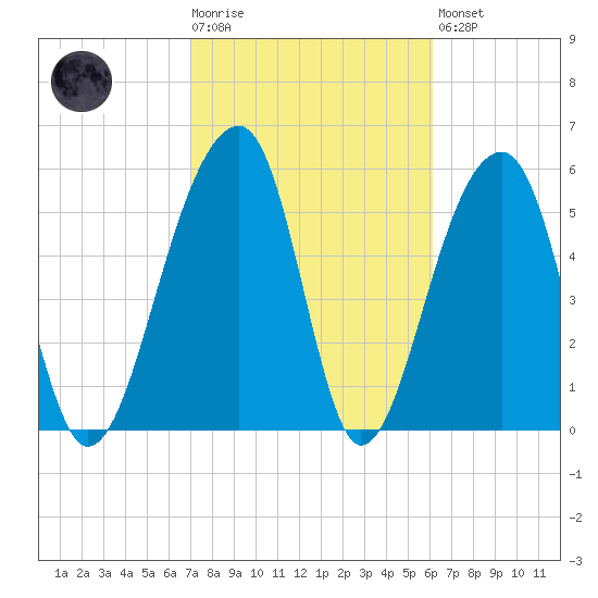 SE Paradise Island tide chart for Tuesday, February 17, 2026