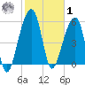 SE Paradise Island tide chart for Sunday, February 1, 2026