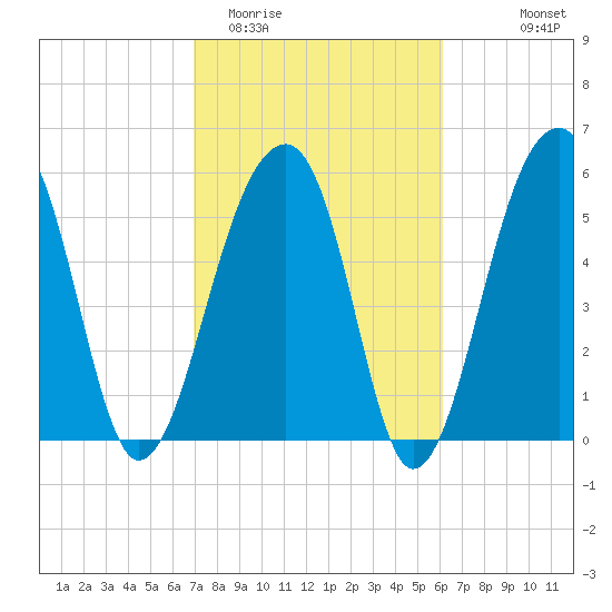 SE Paradise Island tide chart for Friday, February 20, 2026