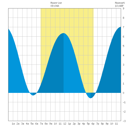 SE Paradise Island tide chart for Saturday, February 21, 2026